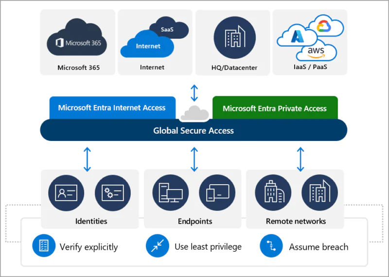 Entra ID – Global Secure Access Client – What it is about – Part 1 ...